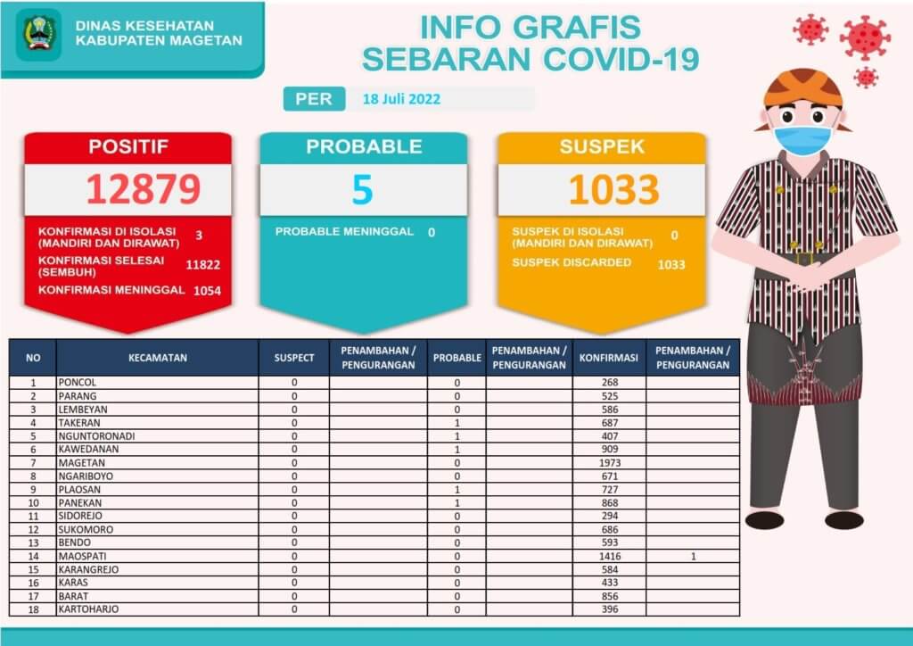 INFO-GRAFIS-COVID-19-MAGETAN_001-1