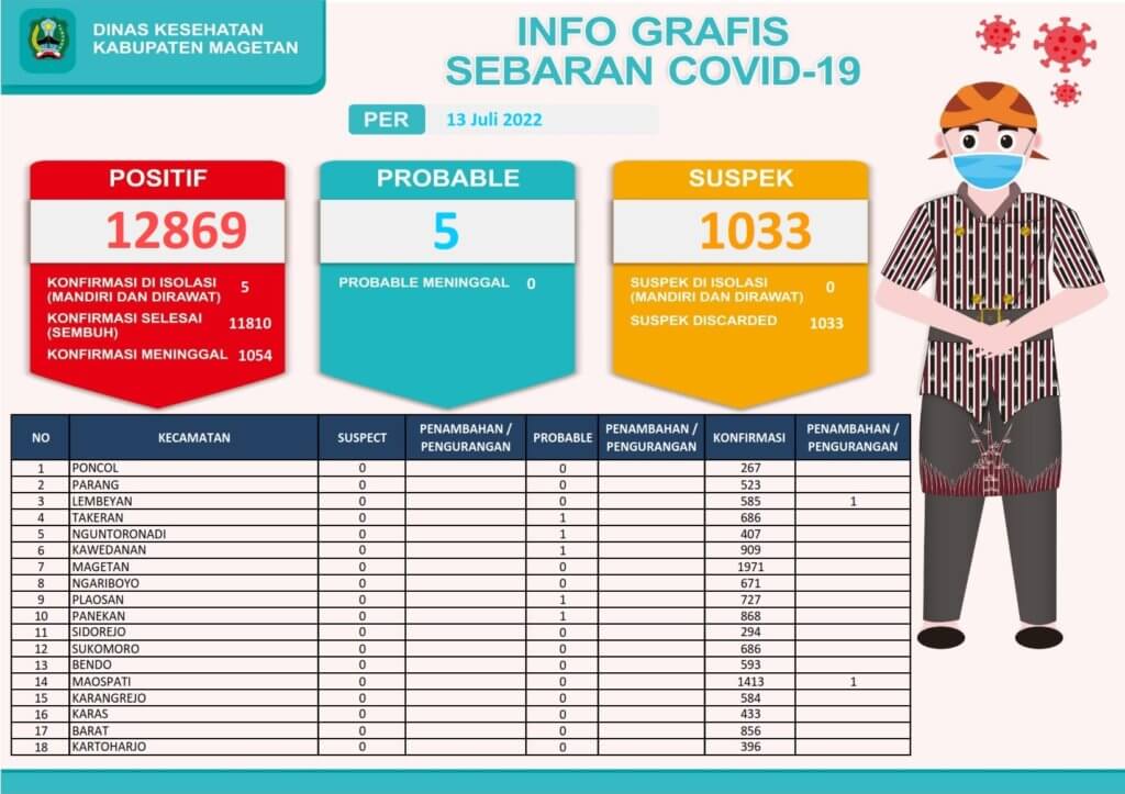 INFO GRAFIS COVID-19 MAGETAN_001
