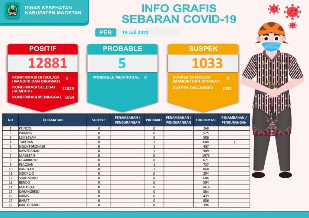 INFO-GRAFIS-COVID-19-MAGETAN_001-2