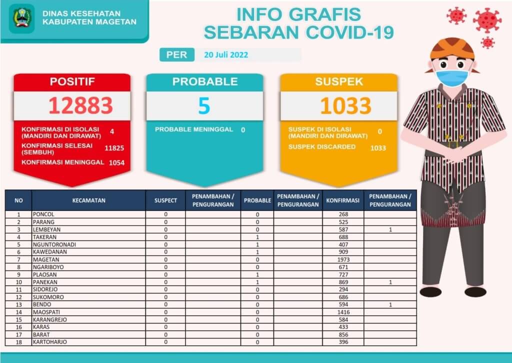 INFO-GRAFIS-COVID-19-MAGETAN_001-3