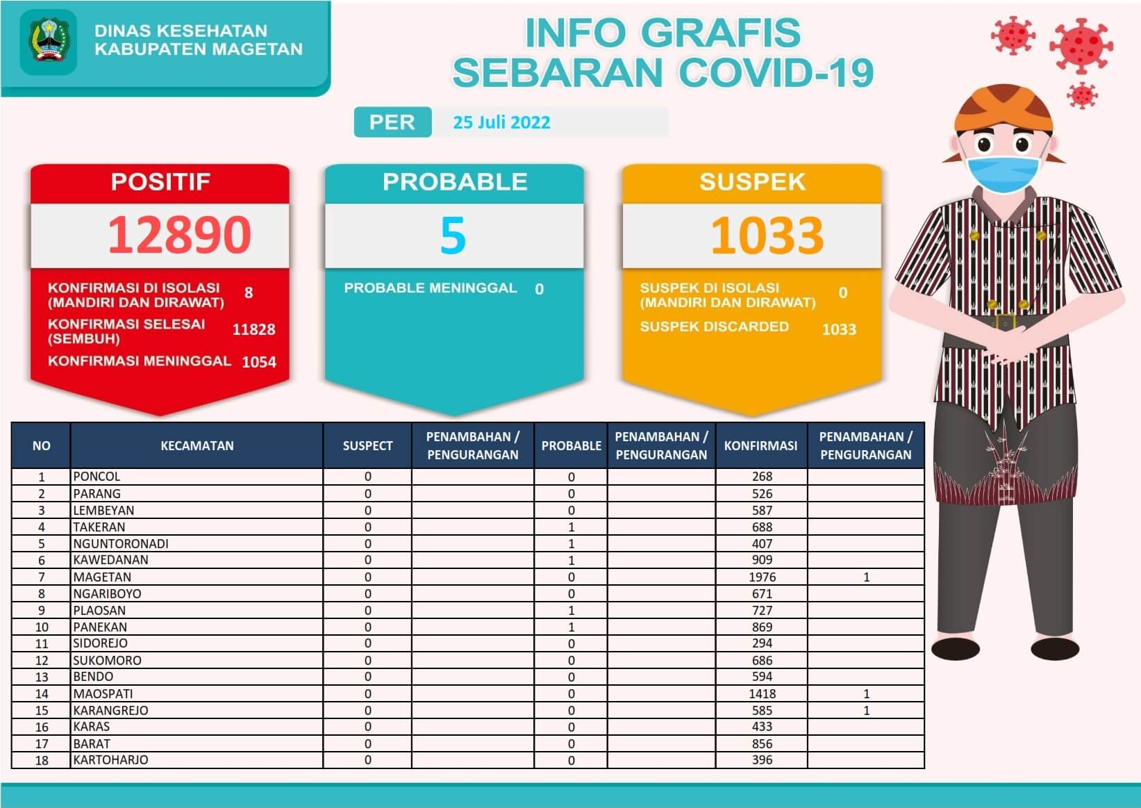 INFO-GRAFIS-COVID-19-MAGETAN_001-4